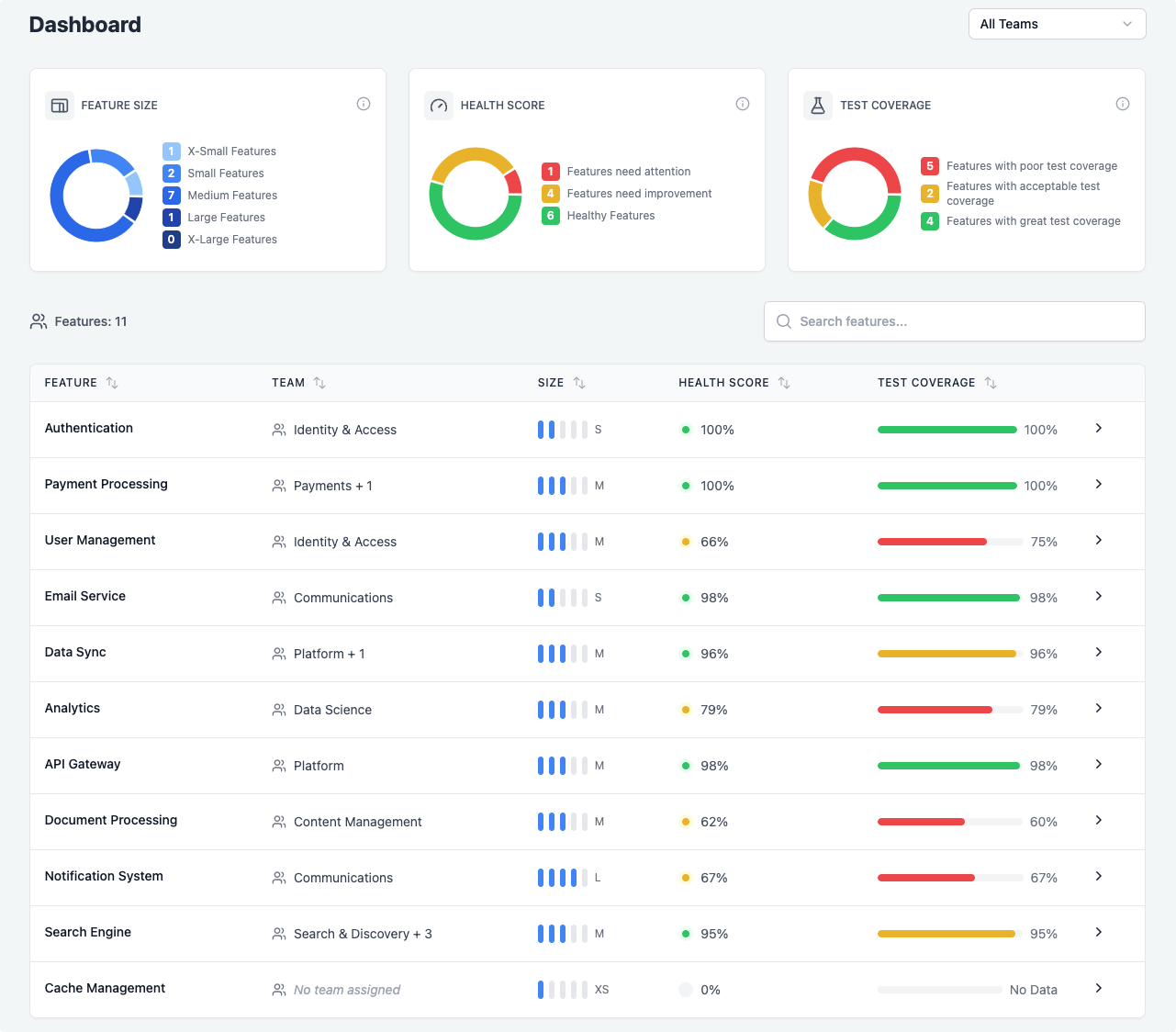 The FeatureMap dashboard listing every feature with its owning team, size, health score, and test coverage, with summary charts across the top